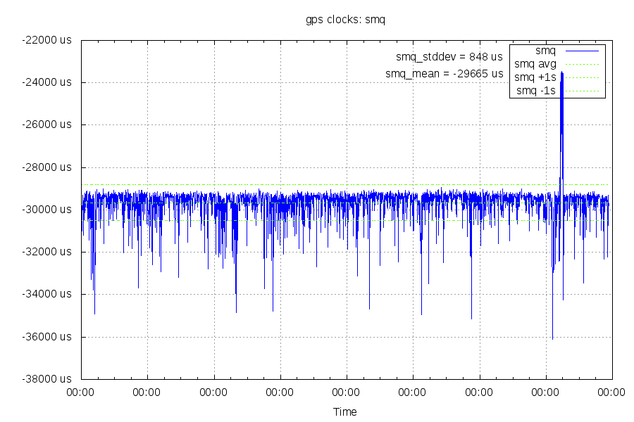 downstream latency graph