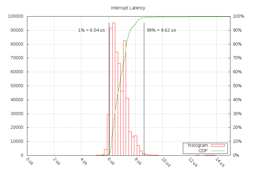 Interrupt Latency Histogram