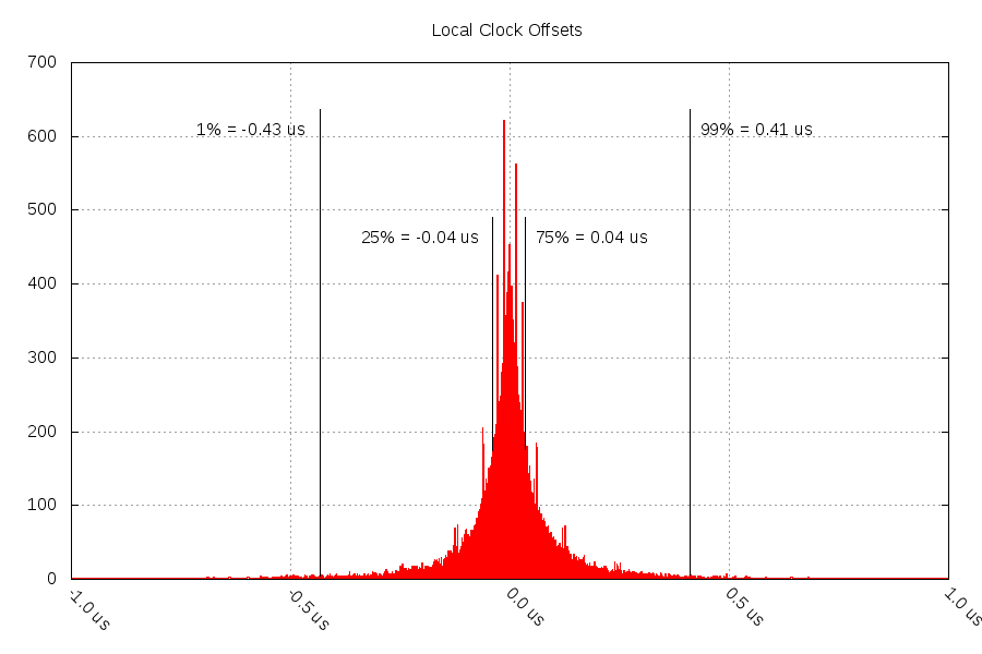 Timestamp Offset graph, gmtimer
