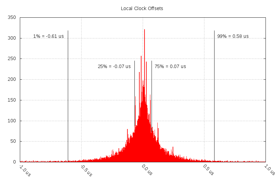 Timestamp Offset graph, gpio