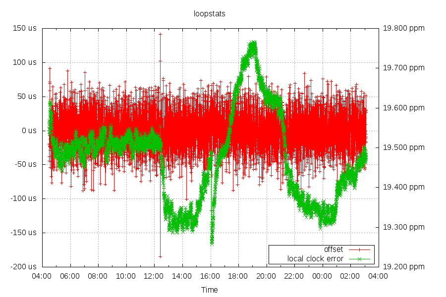 ntp statistics