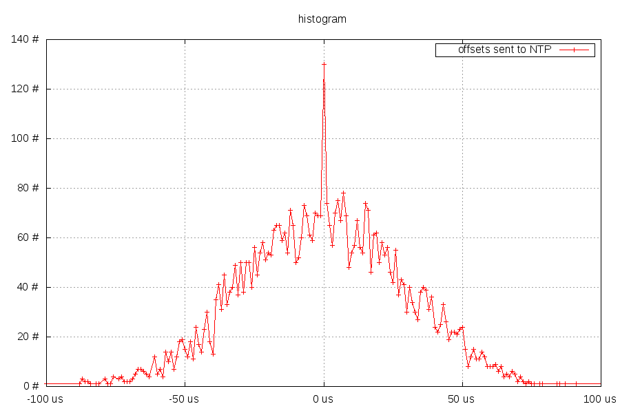 Histogram