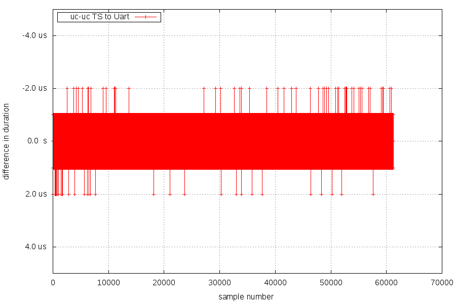 TS to Uart delay