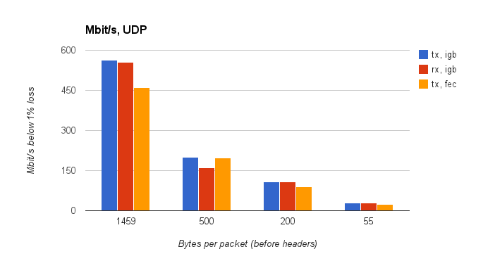 Mbit/s performance