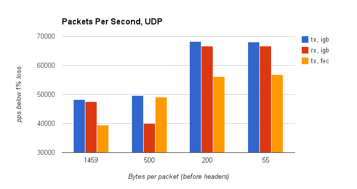 pps performance