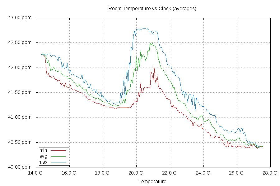 avg, min, max per temp