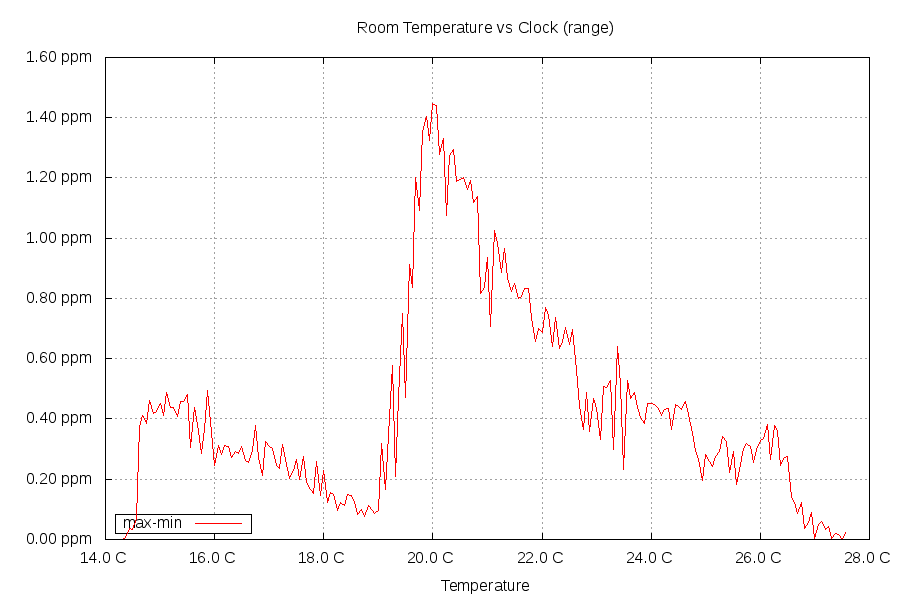 max-min per temp