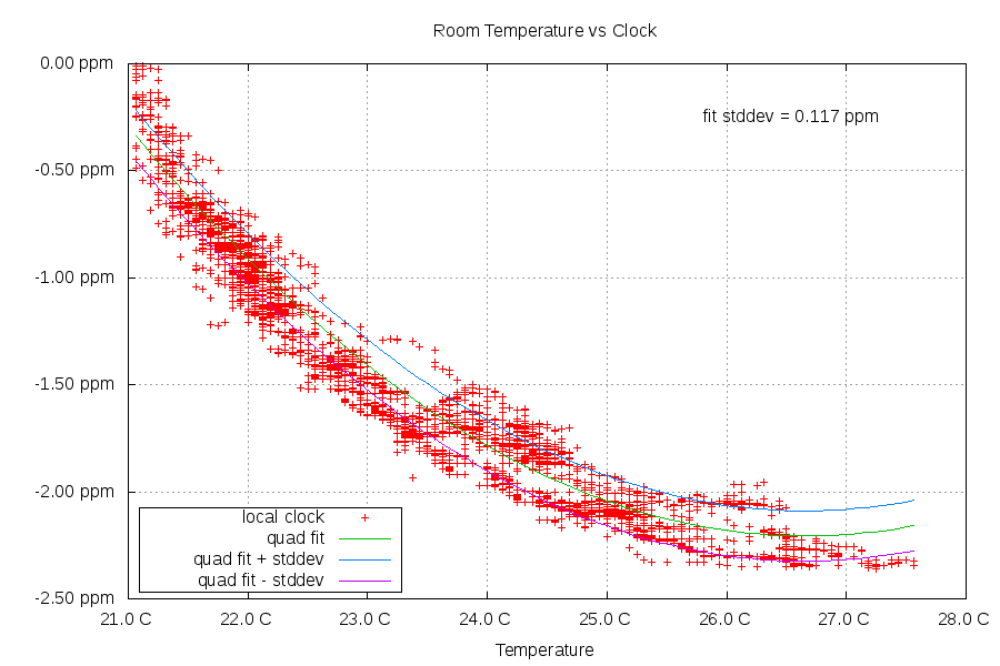 Frequency vs Temperature, above 21C