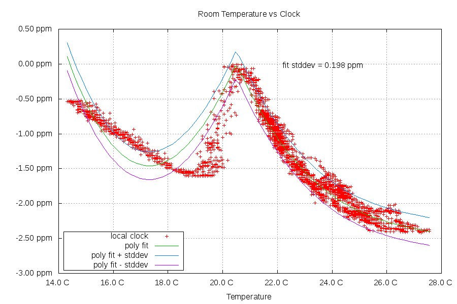 Frequency vs Temperature, all