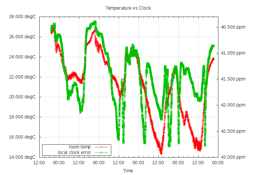 Temp vs Clock freq