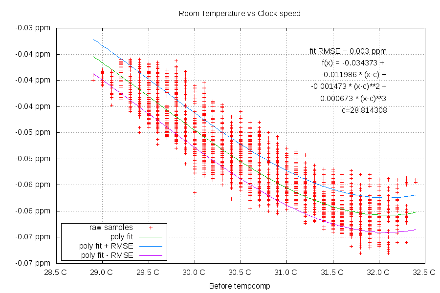 Temperature