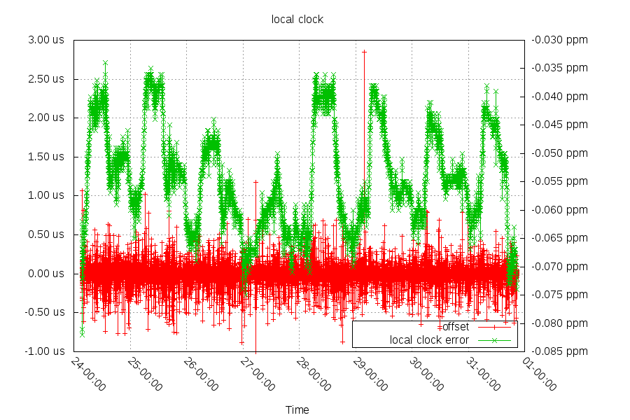 Local Clock Error and Offset