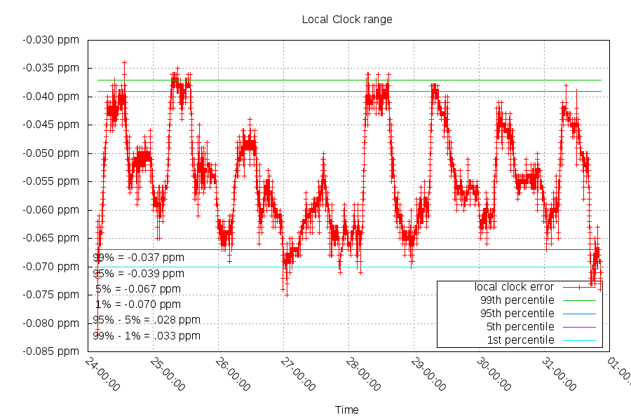 Local Clock Frequency Error