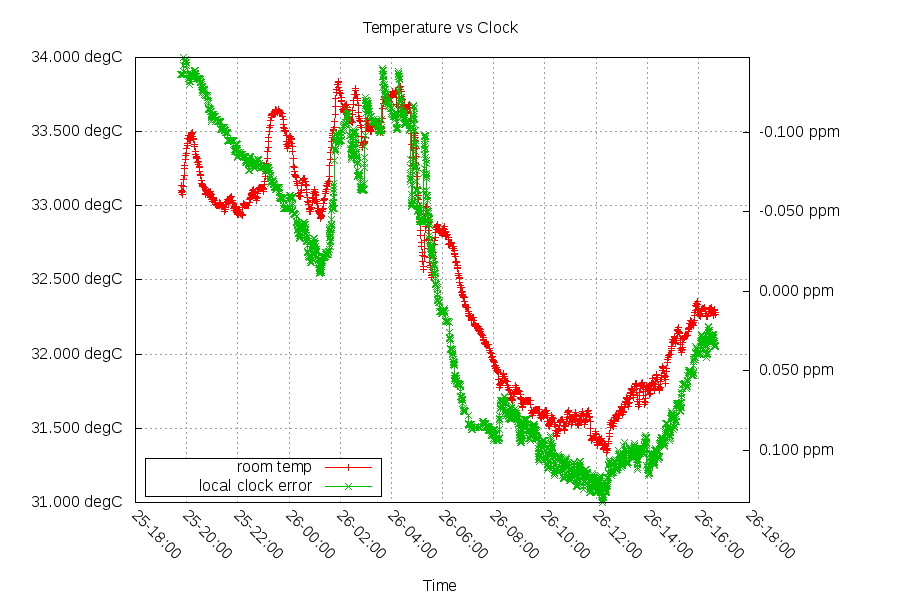 Temperature vs Clock