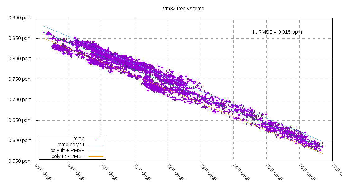 interval counter #2 vs temperature