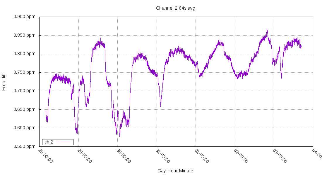 interval counter #2