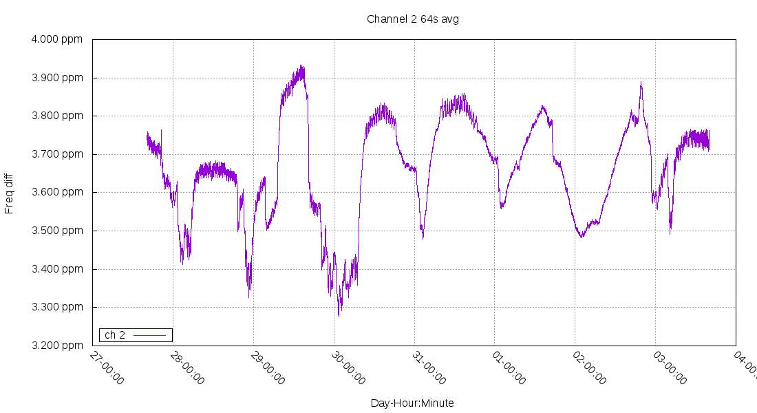 interval counter #1