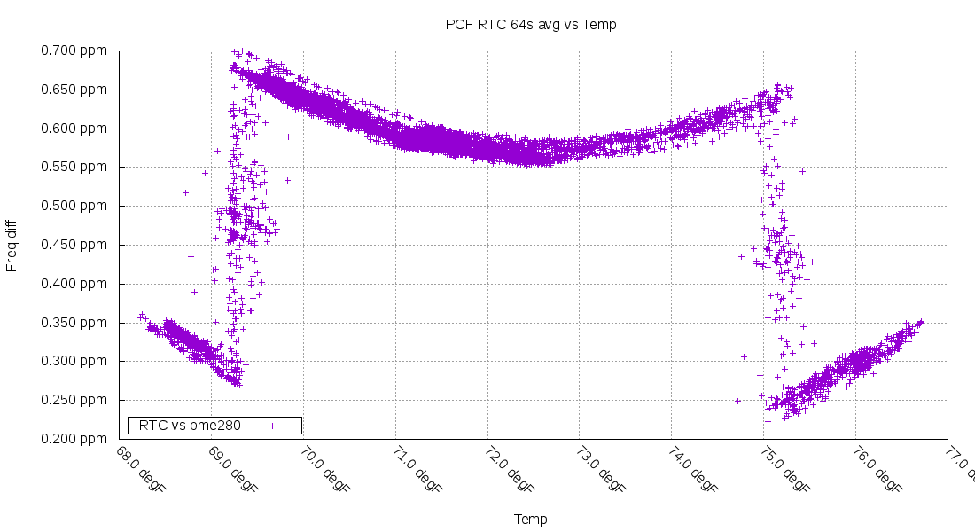 PCF2129 temperature vs frequency