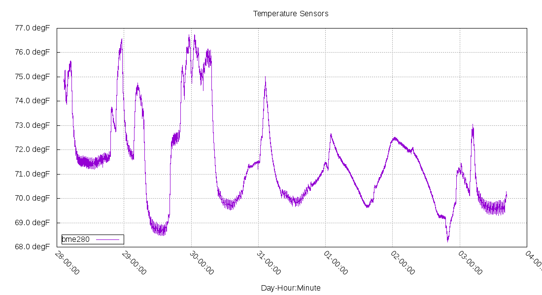 bme280 temperature data