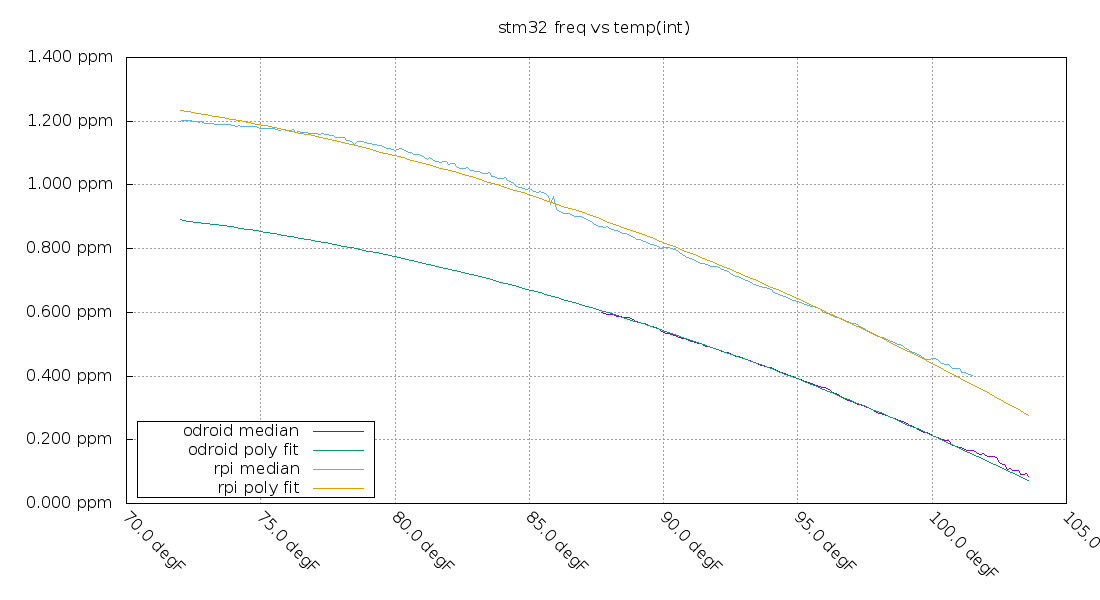 TCXO frequency vs Temperature