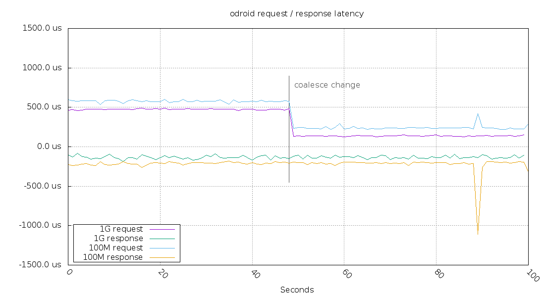 Request and response latency