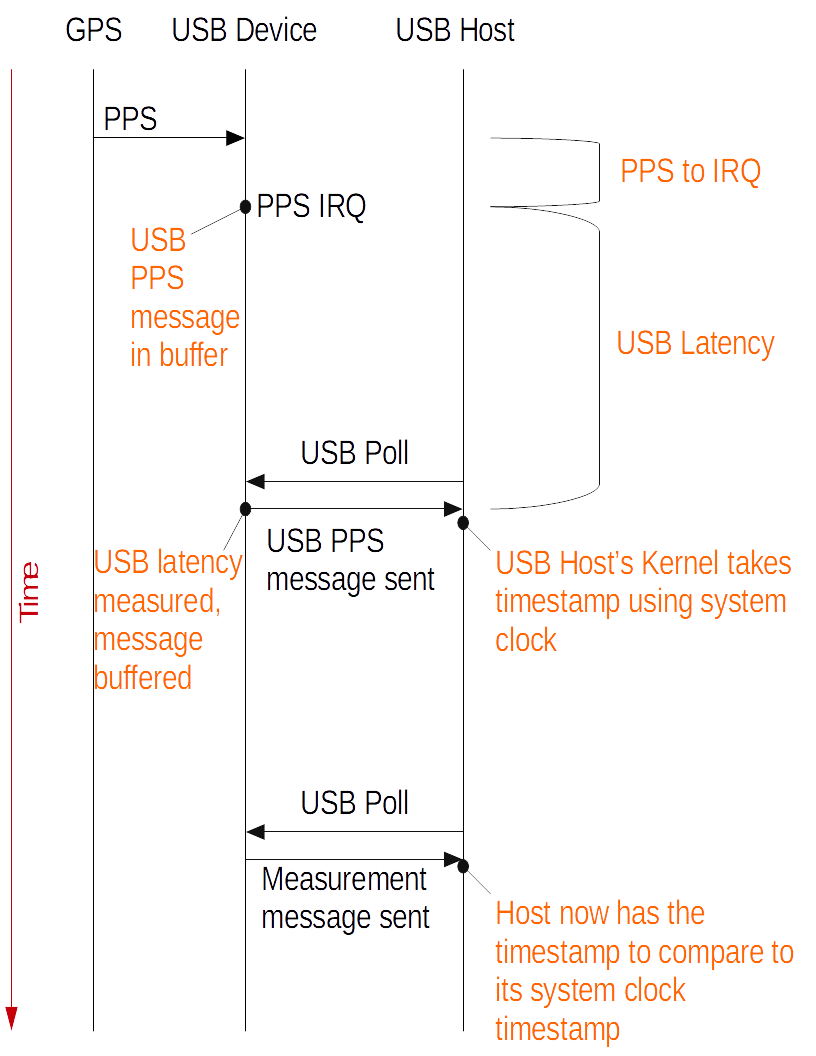 USB PPS timeline