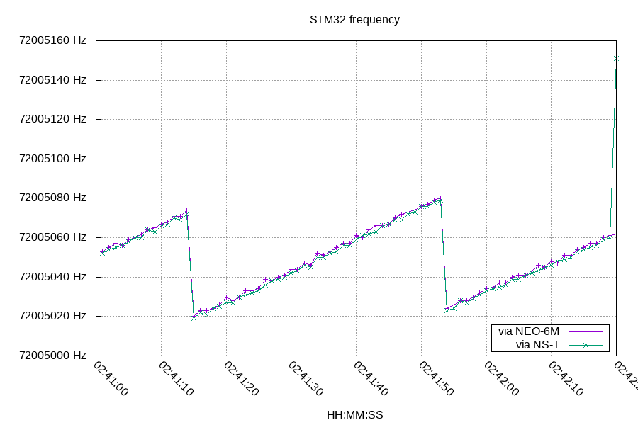 STM32 Frequency