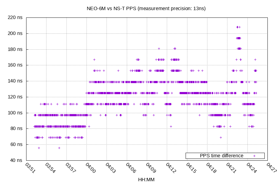 NEO-6M vs NS-T, good