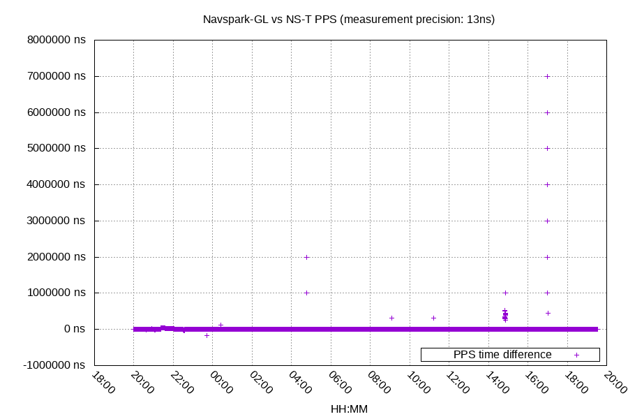 Navspark GL vs NS-T, bad