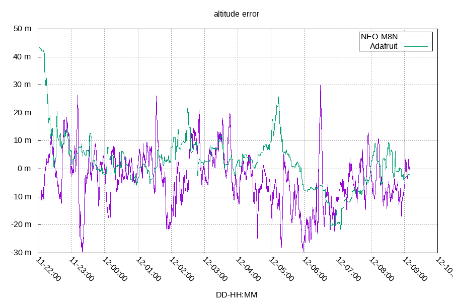 Altitude differences