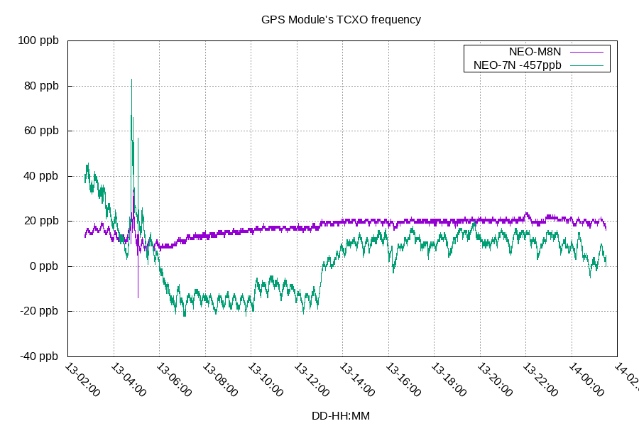 GPS modules TCXO