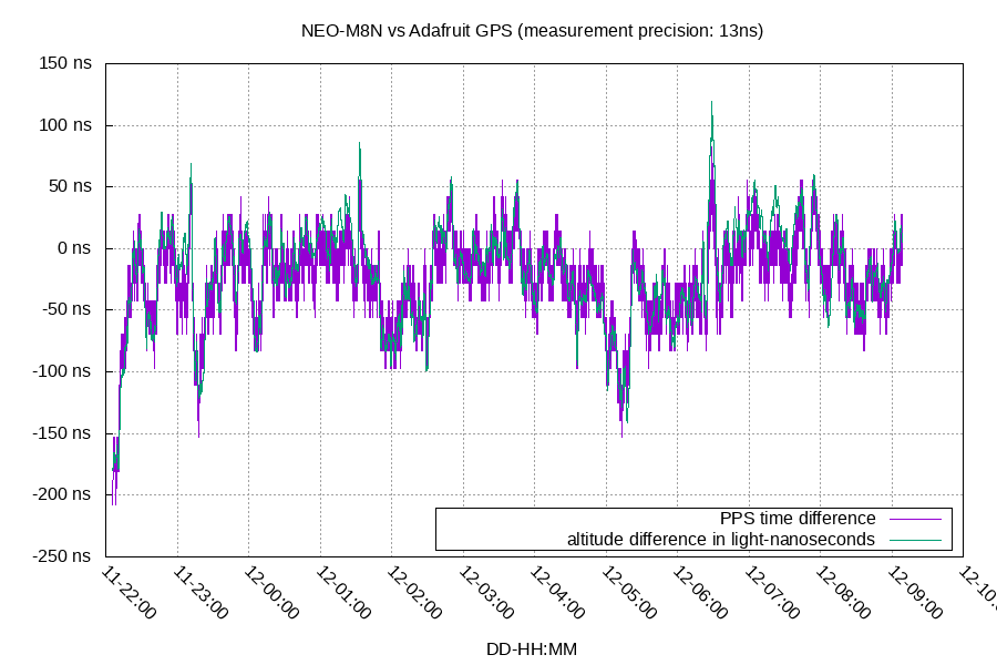 Time difference compared to Altitude difference