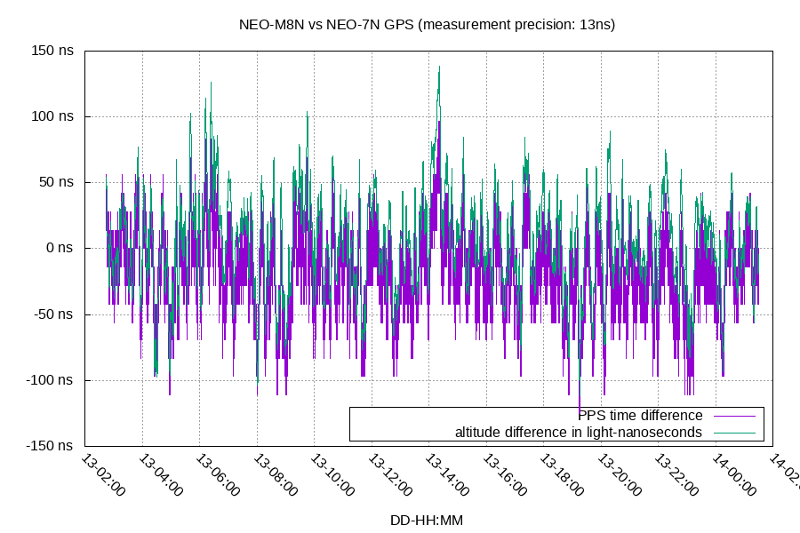 Time difference compared to Altitude difference