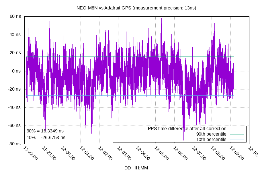 Time difference with Altitude difference removed