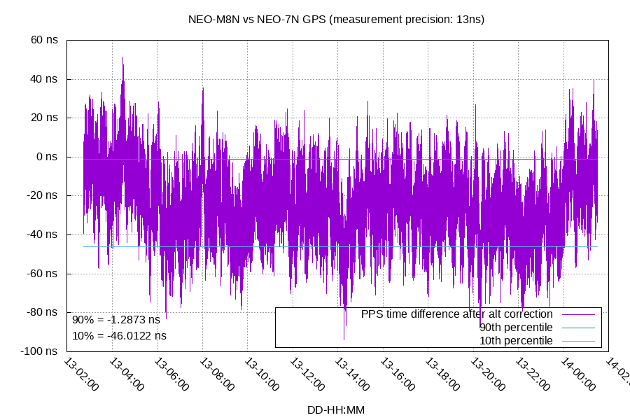 Time difference with Altitude difference removed