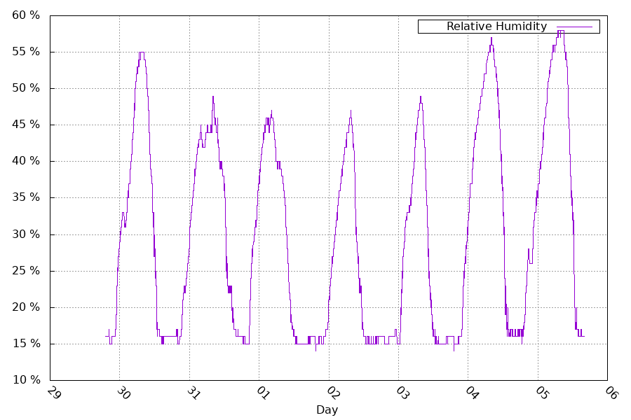 humidity