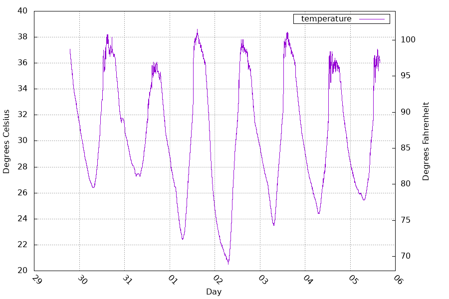 temperature