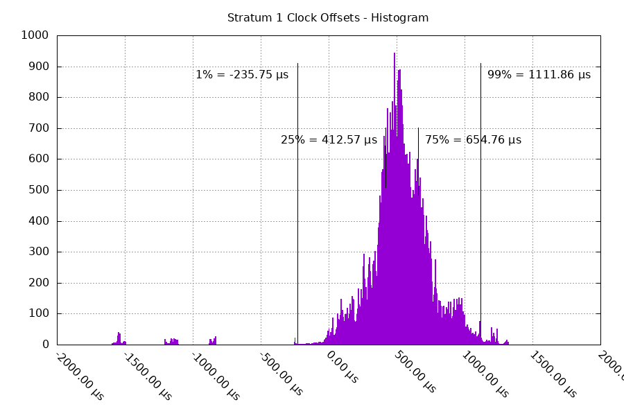 NTP server frequency stability